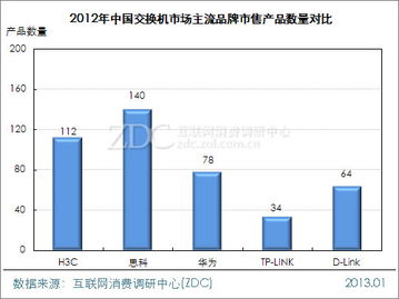 主流廠商TP-LINK交換機單品關注率最高，市場調研專項研究分析